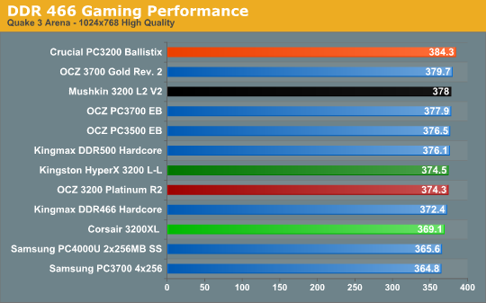 DDR 466 Gaming Performance